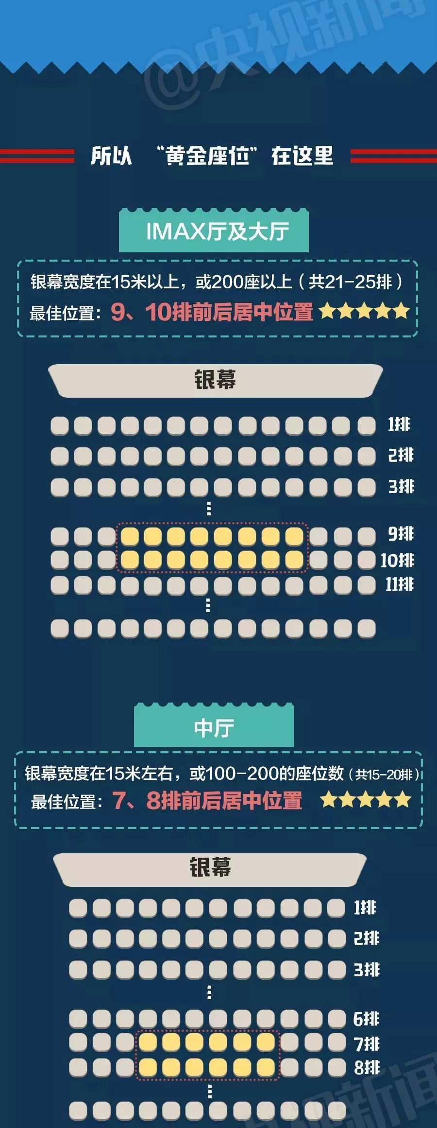 電影院的黃金座位有哪些？電影院推黃金位置售價高10至20元