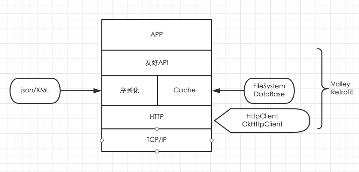 簡略分析Android的Retrofit應用開發框架源碼