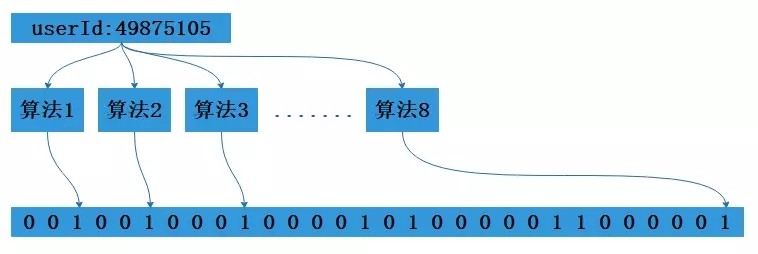 Java實現布隆過濾器的方法步驟