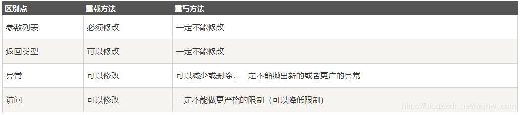 淺談Java中重寫和重載的區別