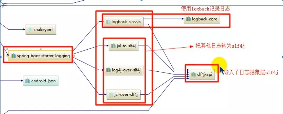Spring Boot中slf4j日志依賴關系示例詳解