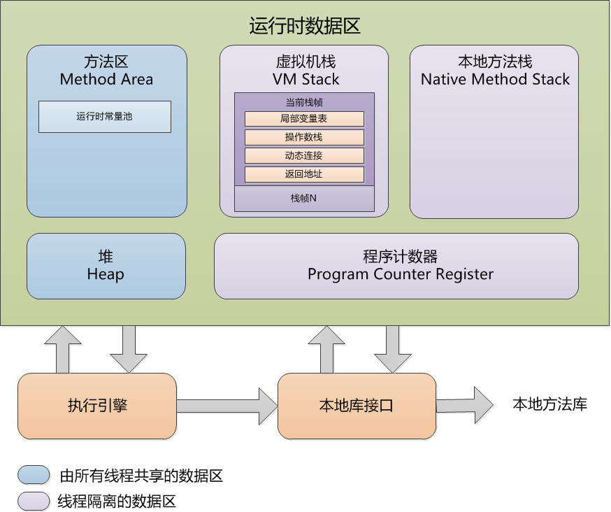 java虛擬機深入學習之內存管理機制