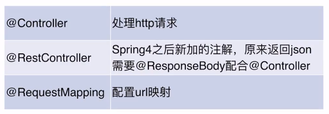 spring根據controller中接收請求參數不同走不同service的實現方法