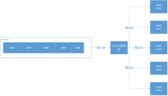 Java實現文件切割拼接的實現代碼