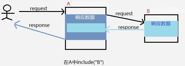 Servlet關(guān)于RequestDispatcher的原理詳解