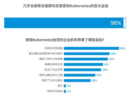 Kubernetes誕生七周年后，優勢與挑戰并存