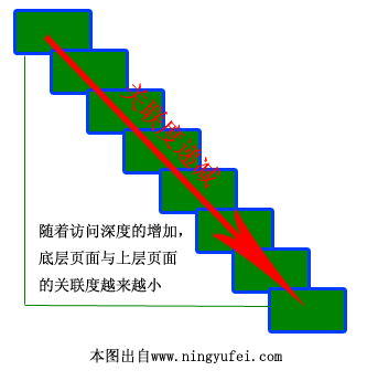 SEM之醫(yī)療網(wǎng)站跳出率 逼迫訪客跳出網(wǎng)站的六宗罪