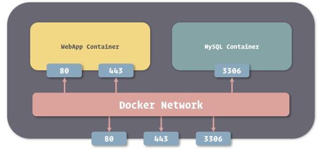 docker 容器自定義 hosts 網(wǎng)絡(luò)訪問操作