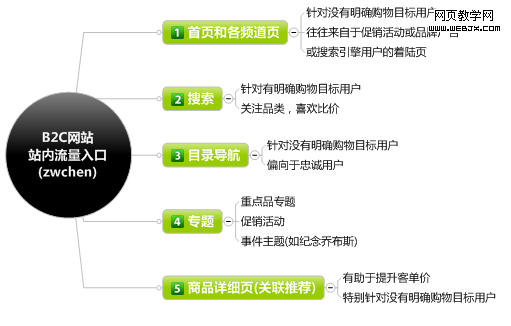 B2C電子商務網(wǎng)站之訂單轉(zhuǎn)化率