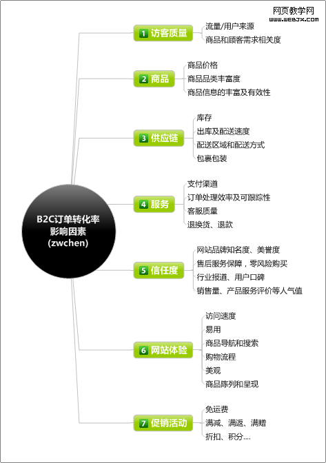 B2C電子商務網(wǎng)站之訂單轉(zhuǎn)化率