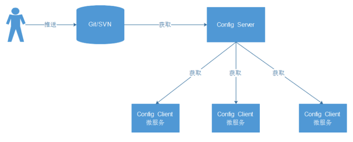 SpringCloud Bus 消息總線的具體使用