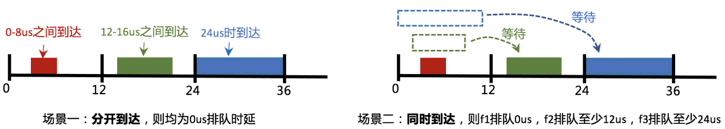 秒懂確定性網(wǎng)絡(luò)之玩轉(zhuǎn)時隙