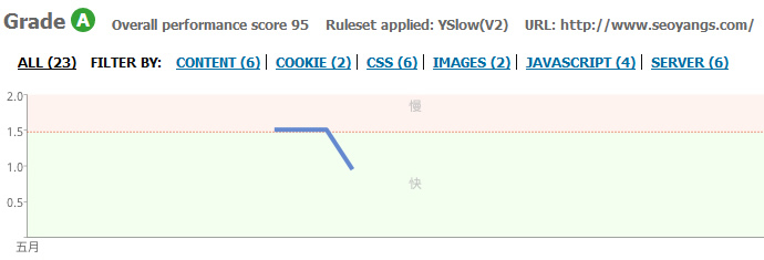 分享Wordpress整站的優化指南
