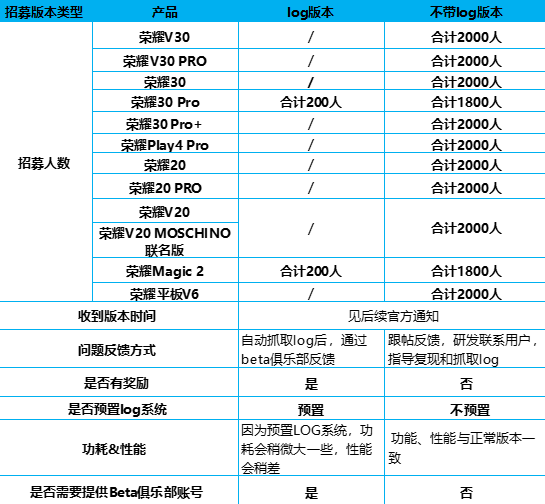 榮耀手機內測鴻蒙系統怎么申請 榮耀手機鴻蒙系統內測機型有哪些