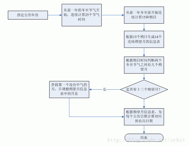 C++算法系列之中國農歷的算法