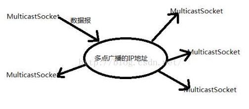 java使用MulticastSocket實現多點廣播