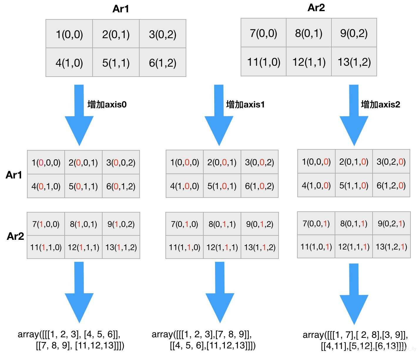 詳解Numpy中的數(shù)組拼接、合并操作（concatenate, append, stack, hstack, vstack, r_, c_等）