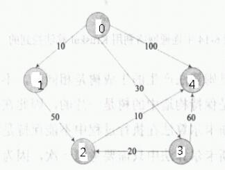 java使用Dijkstra算法實現單源最短路徑