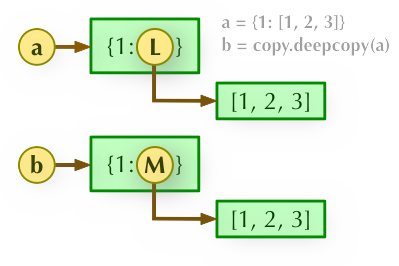 Python直接賦值、淺拷貝與深度拷貝實(shí)例分析
