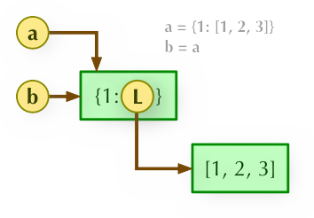 Python直接賦值、淺拷貝與深度拷貝實(shí)例分析