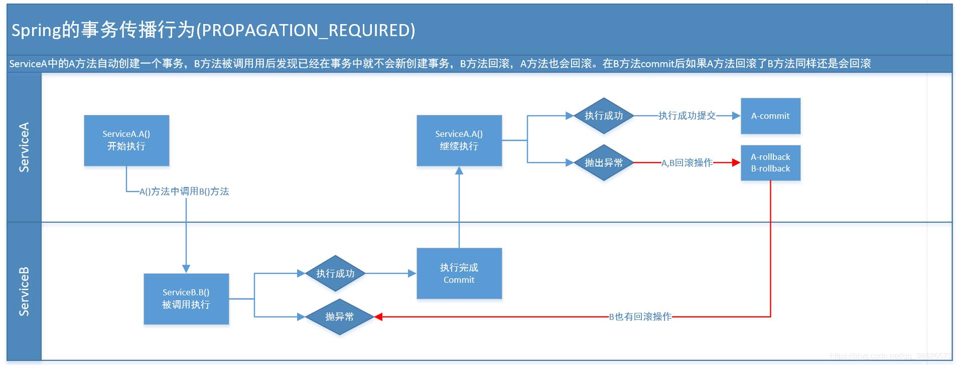 深入理解Spring事務的傳播行為