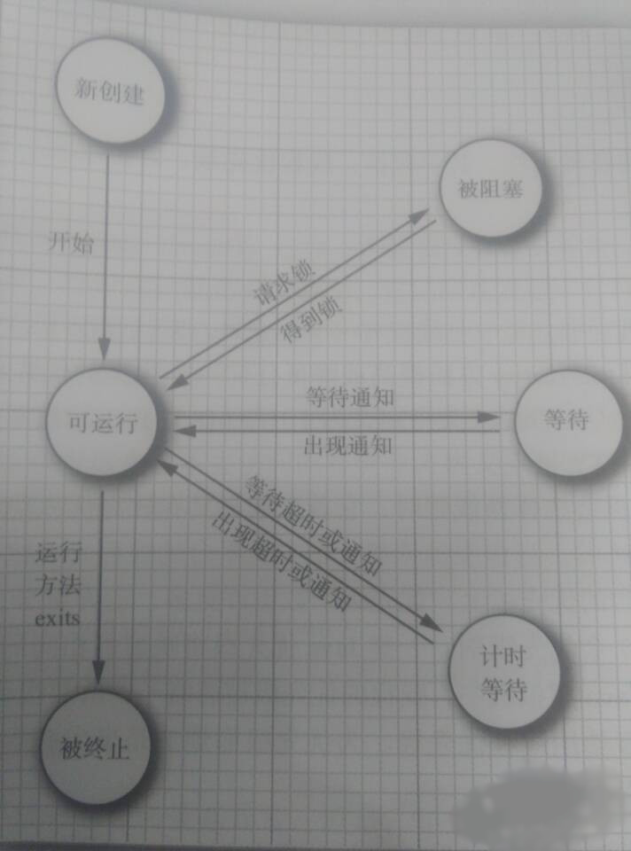 java中線程的狀態學習筆記
