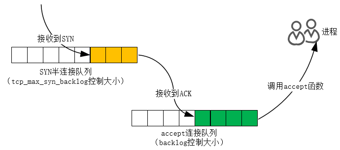 TCP性能調(diào)優(yōu)實現(xiàn)原理及過程解析