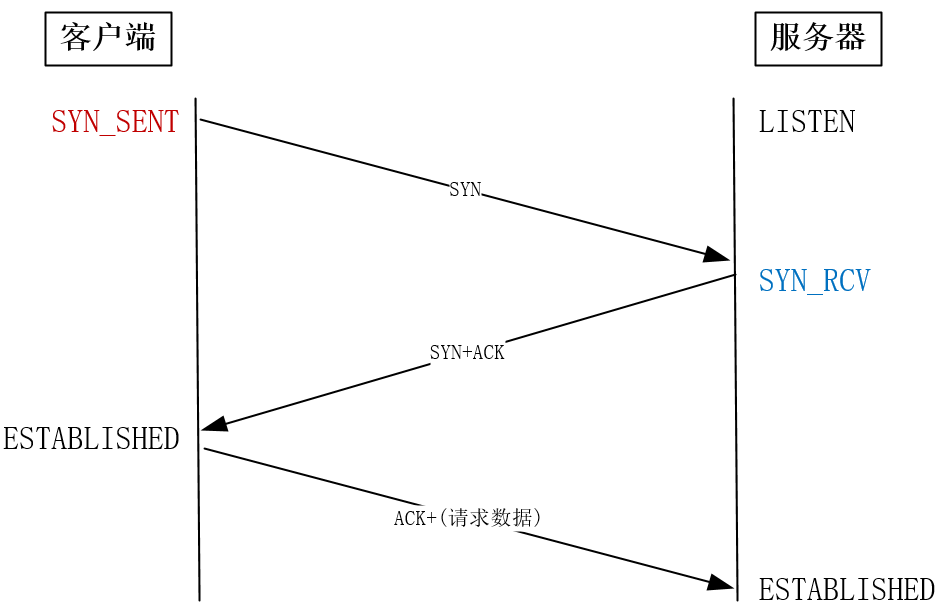 TCP性能調(diào)優(yōu)實現(xiàn)原理及過程解析