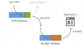 TCP socket SYN隊列和Accept隊列區別原理解析