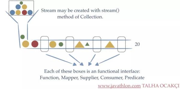 Java8處理集合的優(yōu)雅姿勢(shì)之Stream