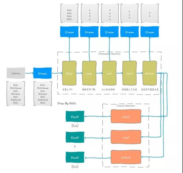 Java8處理集合的優(yōu)雅姿勢(shì)之Stream