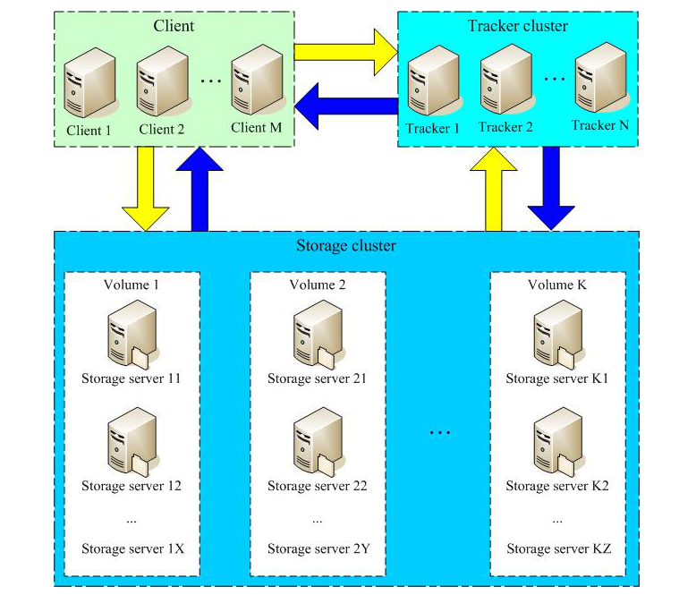 用nginx+FastDFS一步步搭建文件管理系統
