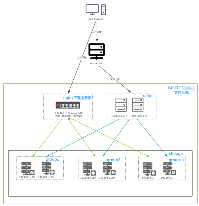 用nginx+FastDFS一步步搭建文件管理系統