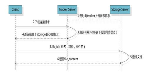 用nginx+FastDFS一步步搭建文件管理系統