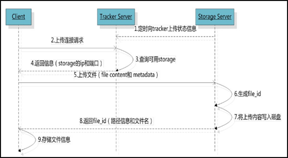 用nginx+FastDFS一步步搭建文件管理系統