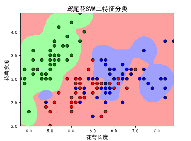Python中的支持向量機SVM的使用（附實例代碼）