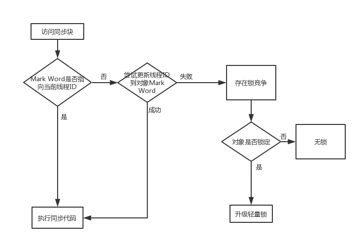 Java中的關鍵字synchronized 詳解