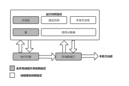 Java運(yùn)行時(shí)數(shù)據(jù)區(qū)概述詳解