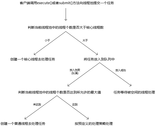 詳解Java中的線程池