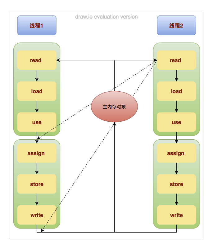 Java并發編程-volatile可見性詳解