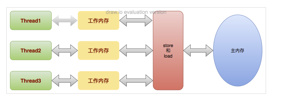 Java并發編程-volatile可見性詳解