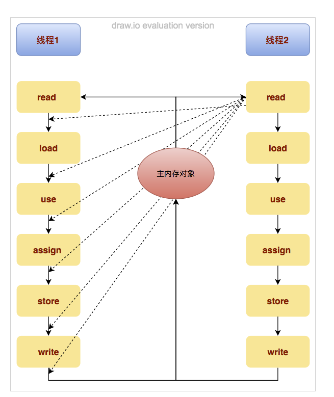 Java并發編程-volatile可見性詳解