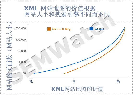關(guān)于 SEO 策略價值的四張圖