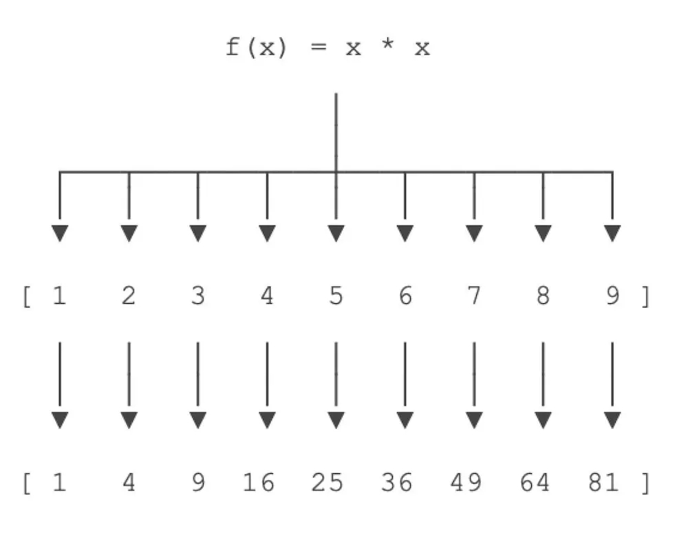 簡單了解python高階函數map/reduce