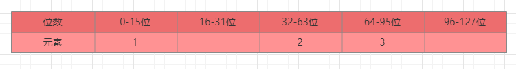 Redis為什么要存兩次數據