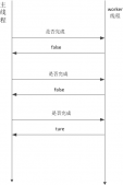 java異步編程詳解