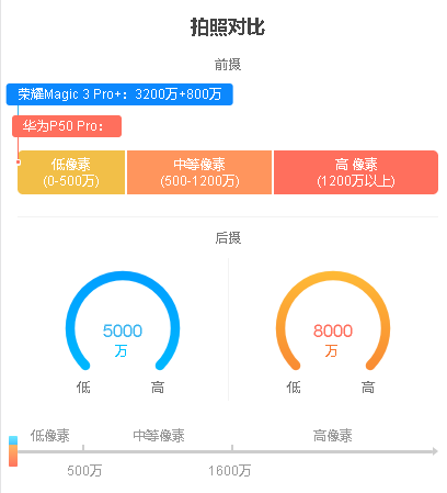 榮耀magic3和華為p50哪個好？榮耀magic3和華為p50配置參數對比