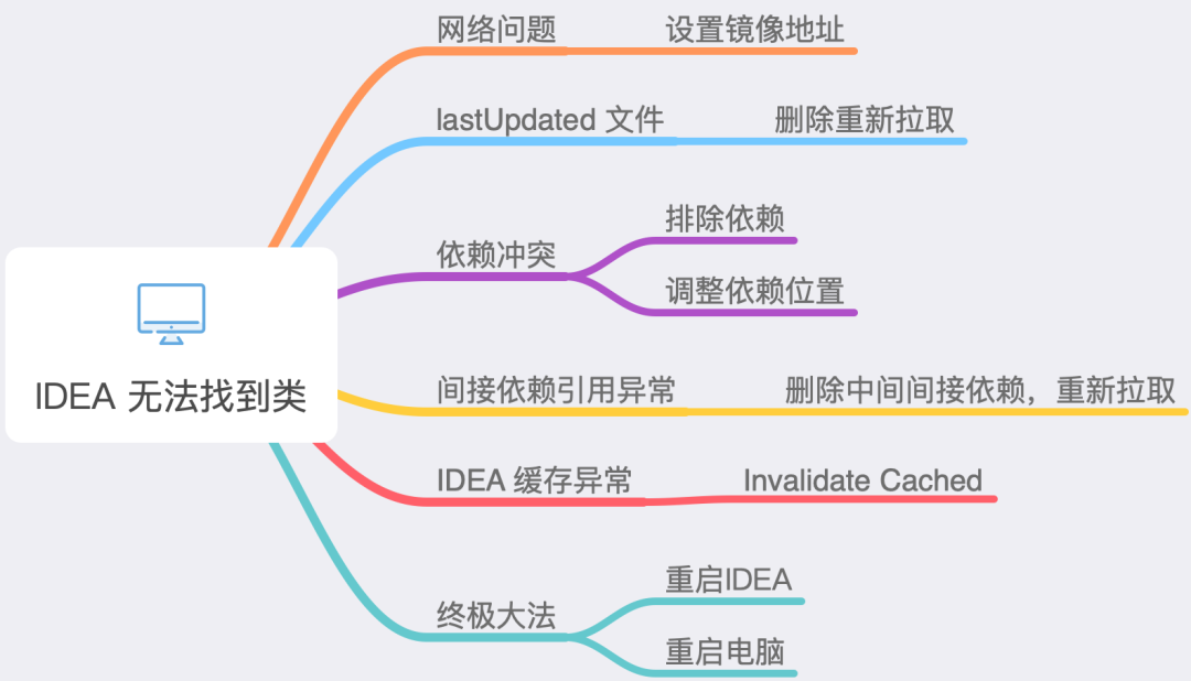 悲劇！IDEA 突然找不到類了？