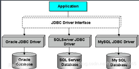詳解Java基礎知識——JDBC