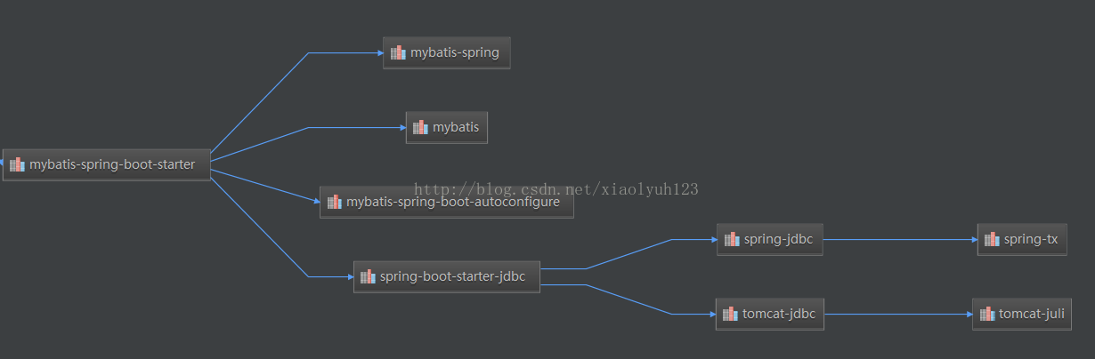 Spring Boot+Mybatis+Pagehelper分頁實現